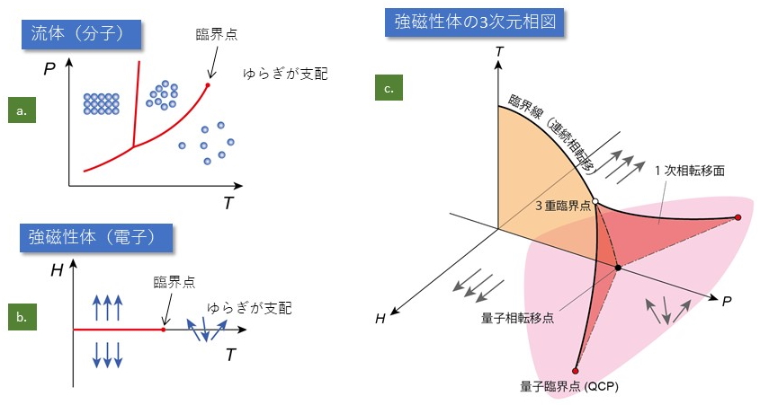 臨界 点 と は